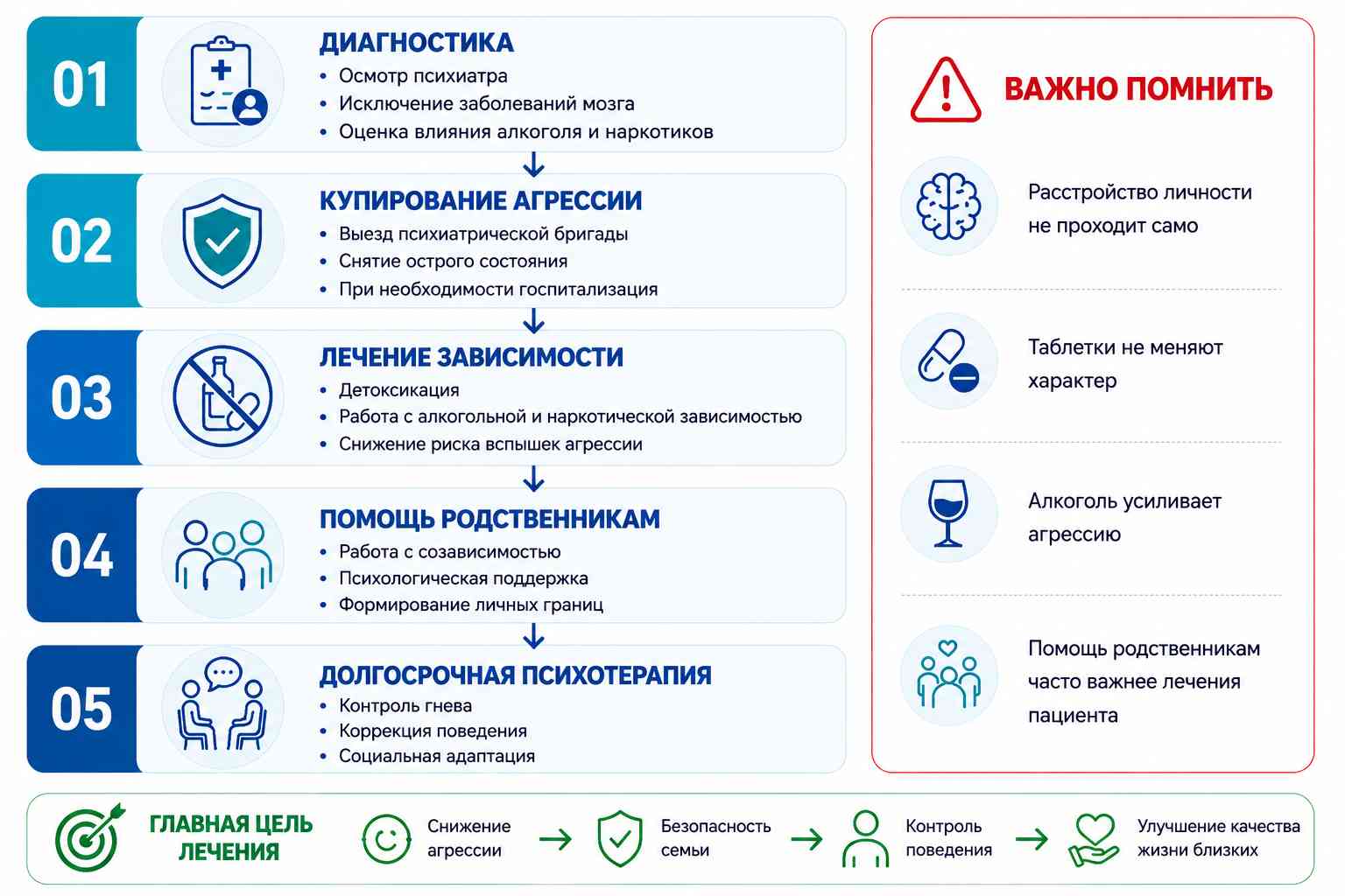 Психопатия поэтапном лечении агрессивного поведения